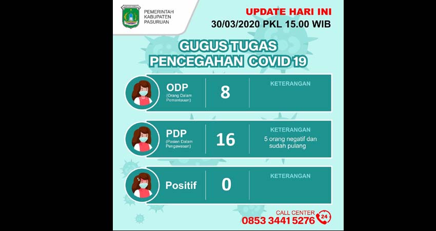 Hingga 30 Maret Kabupaten Pasuruan, Zona Hijau atau Zero Corona