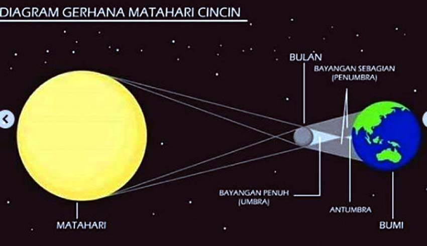 Gerhana Matahari Cincin